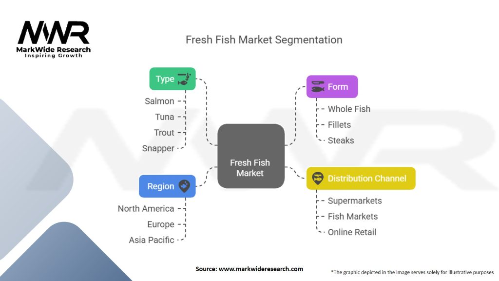 Fresh Fish Market Segmentation