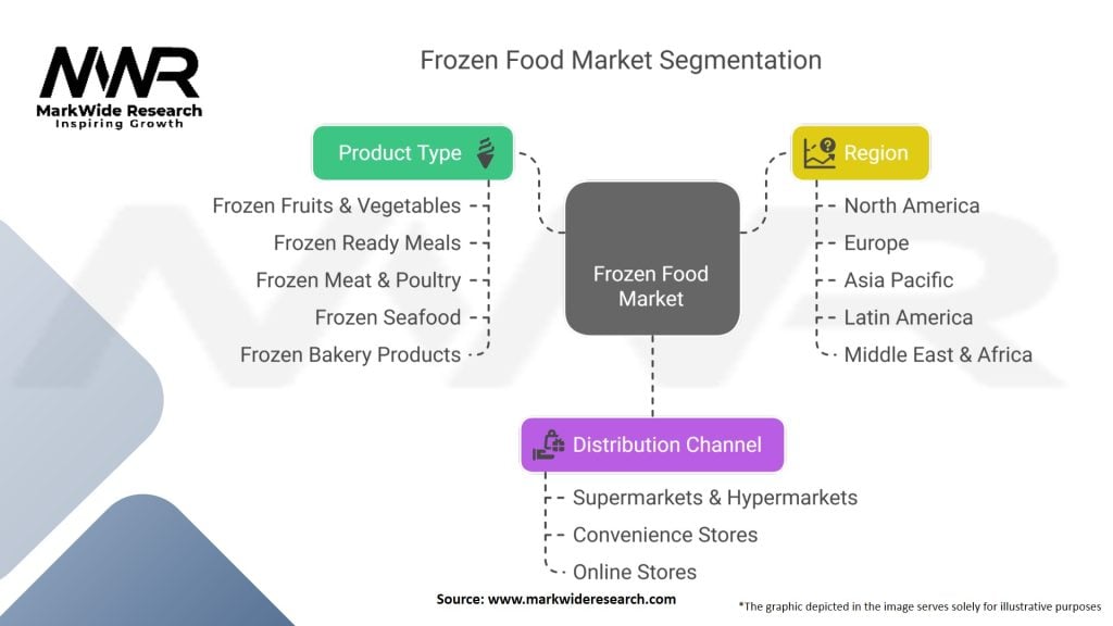 Frozen Food Market