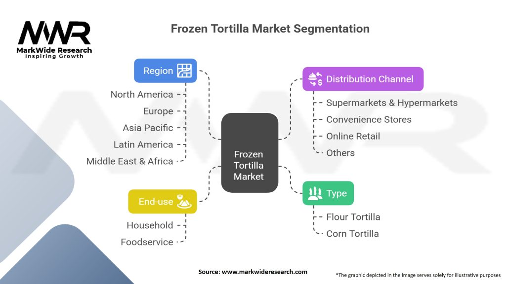 Frozen Tortilla Market