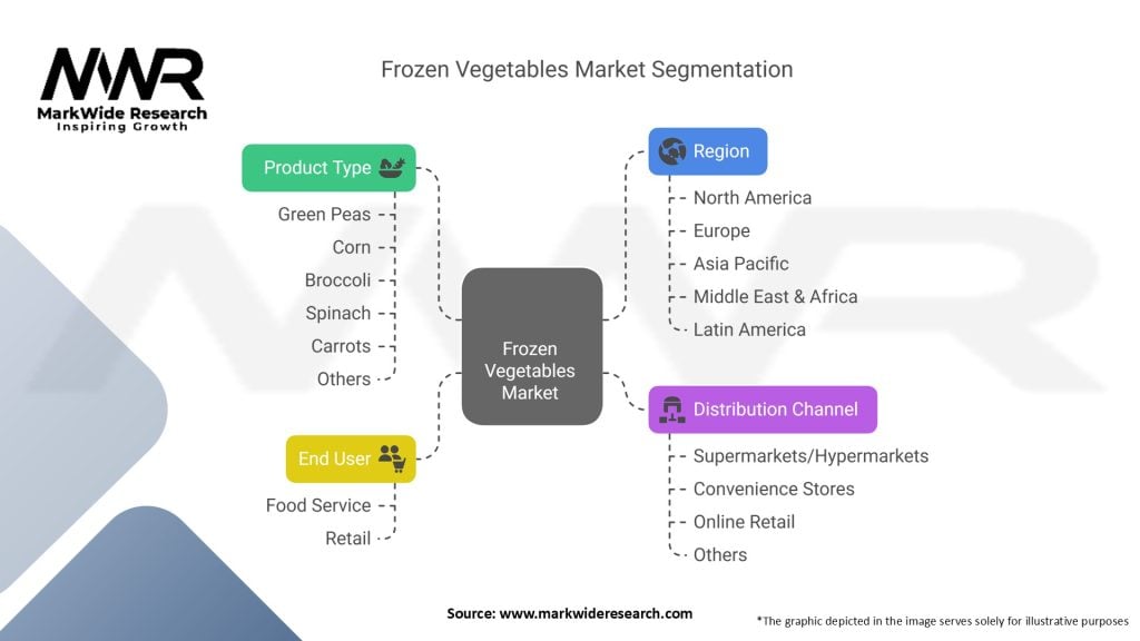 Frozen Vegetables Market