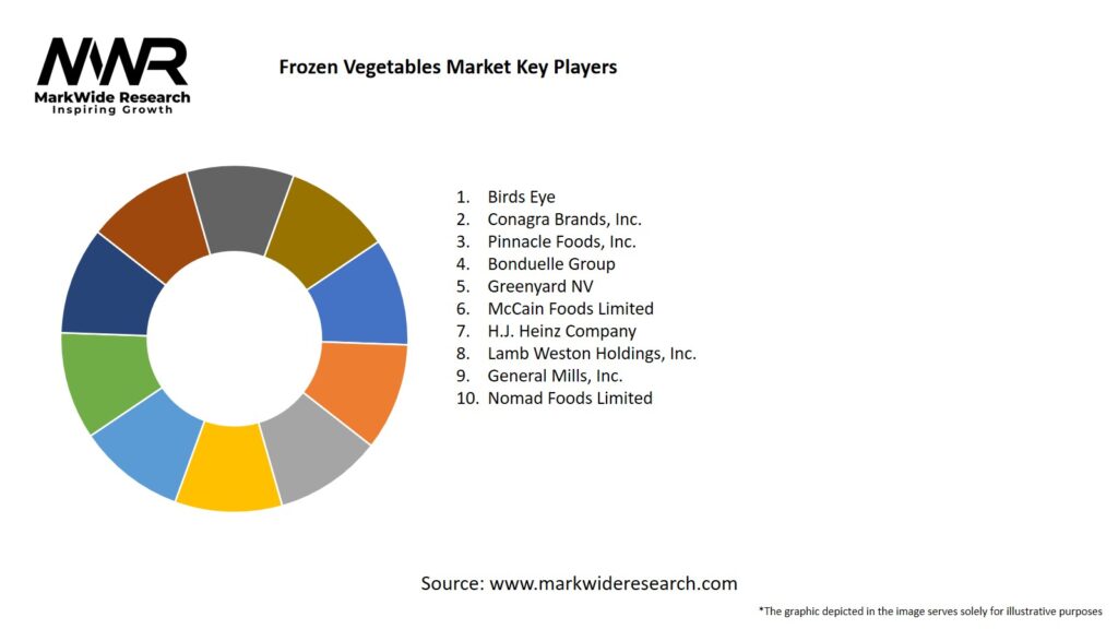 Frozen Vegetables Market 