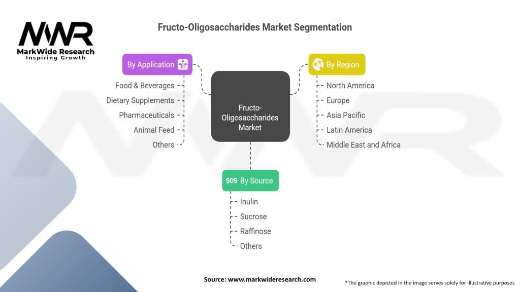 Fructo-Oligosaccharides (FOS) Market Segmentation