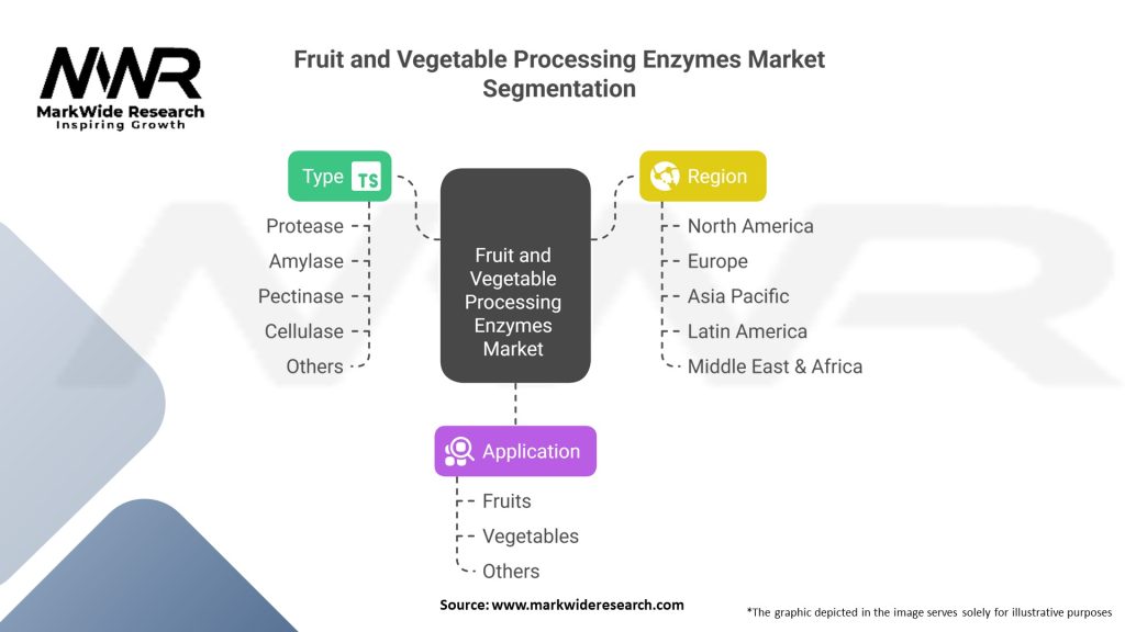 Fruit and Vegetable Processing Enzymes Market Segmentation