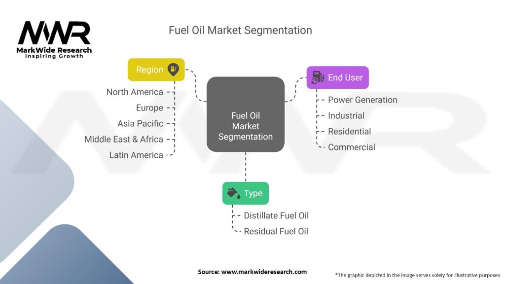 Fuel Oil Market Segmentation