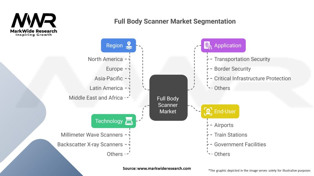 Full Body Scanner Market 