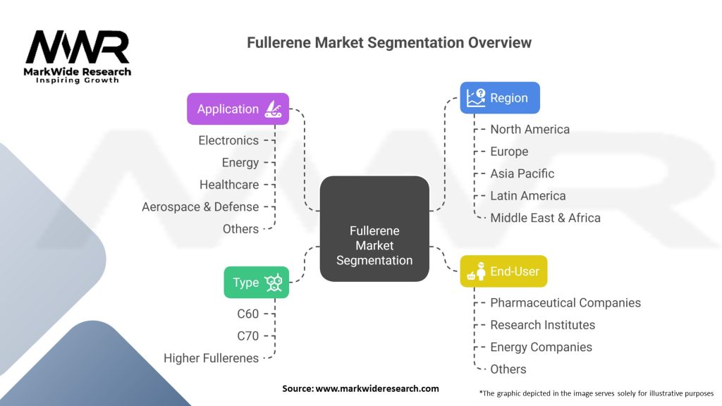 fullerene Market 