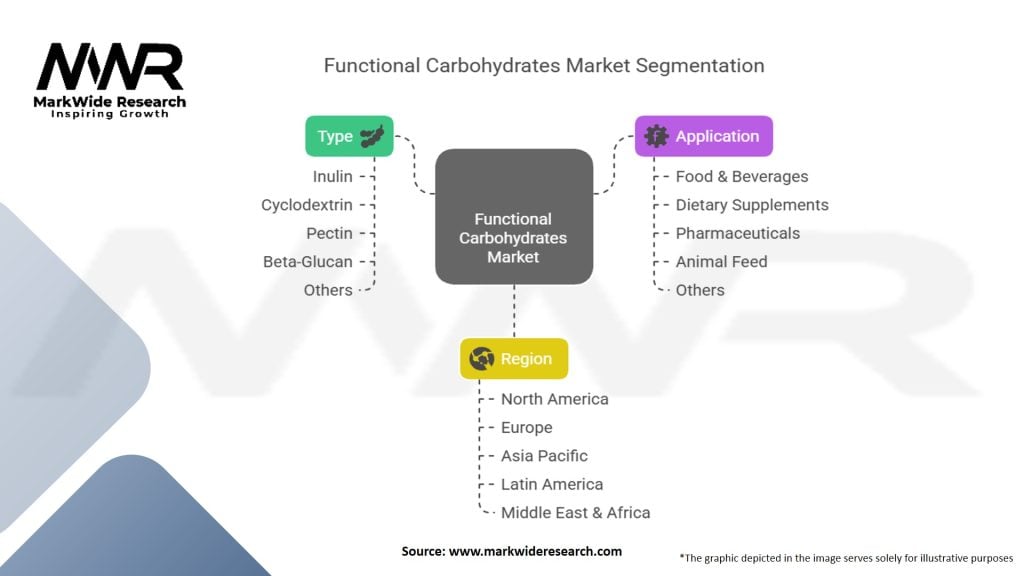 Functional Carbohydrates Market