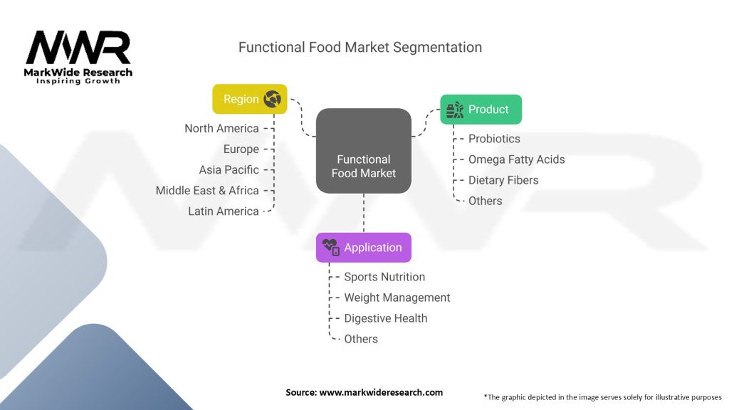 Functional Food Market Segmentation