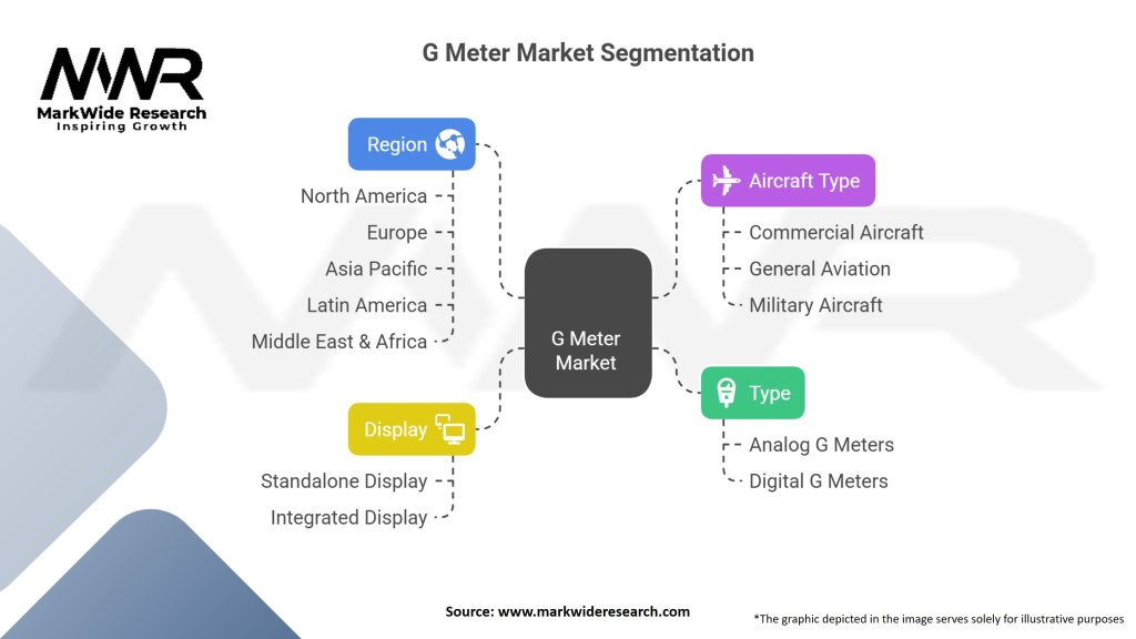 G Meter Market