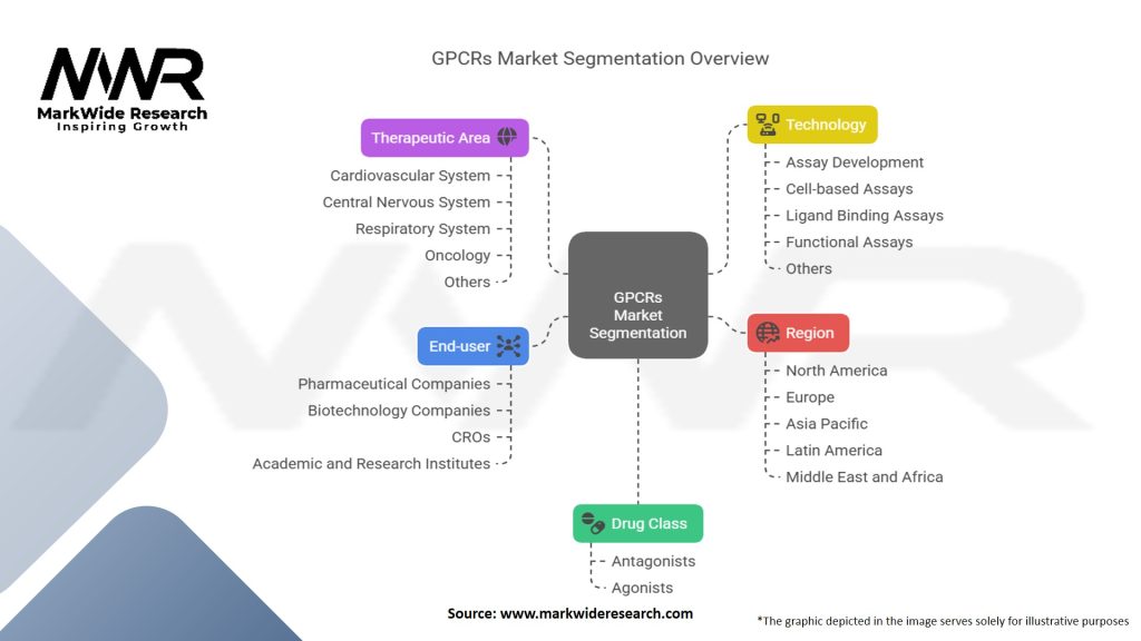 G Protein Coupled Receptors (GPCRs) Market Segmentation
