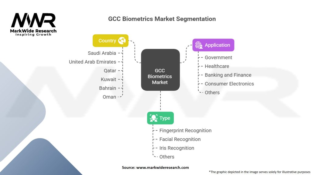 GCC Biometrics Market Segmentation
