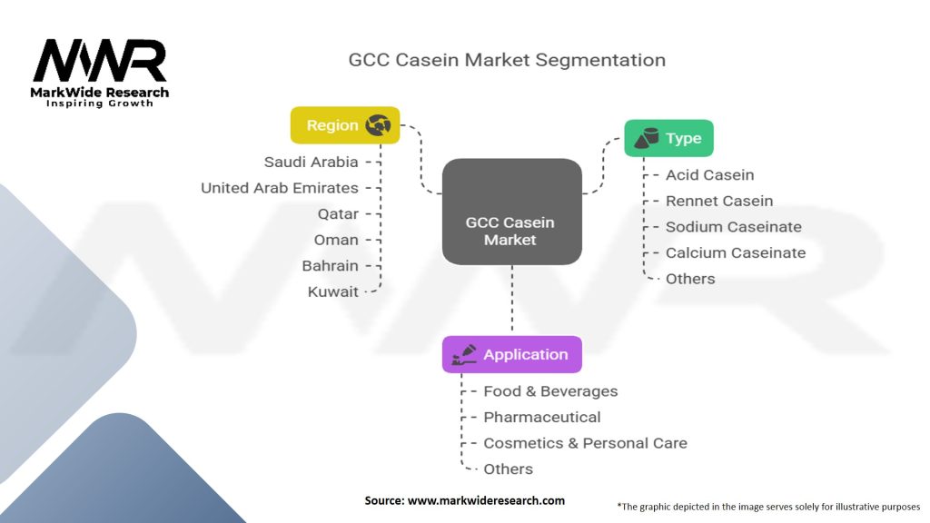 GCC Casein Market Segmentation