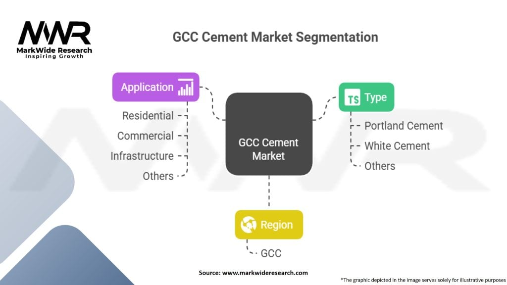 GCC Cement Market Segmentation