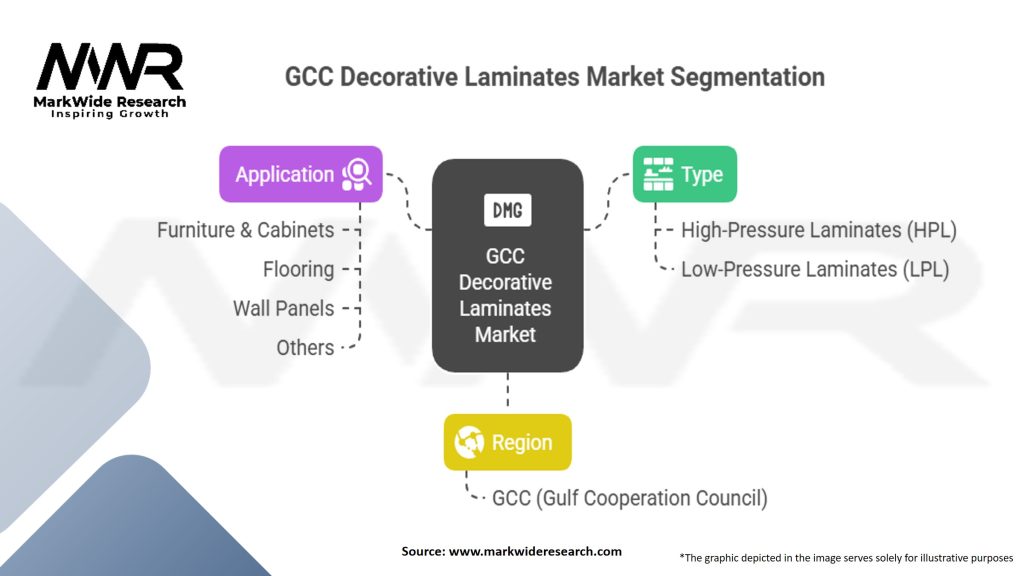 GCC Decorative Laminates Market