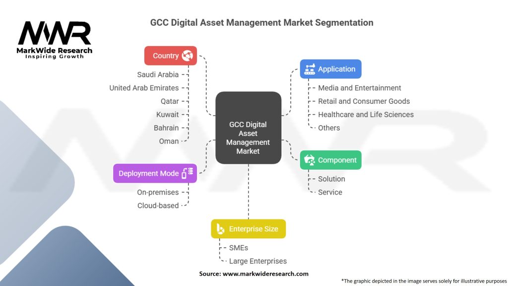 GCC Digital Asset Management Market