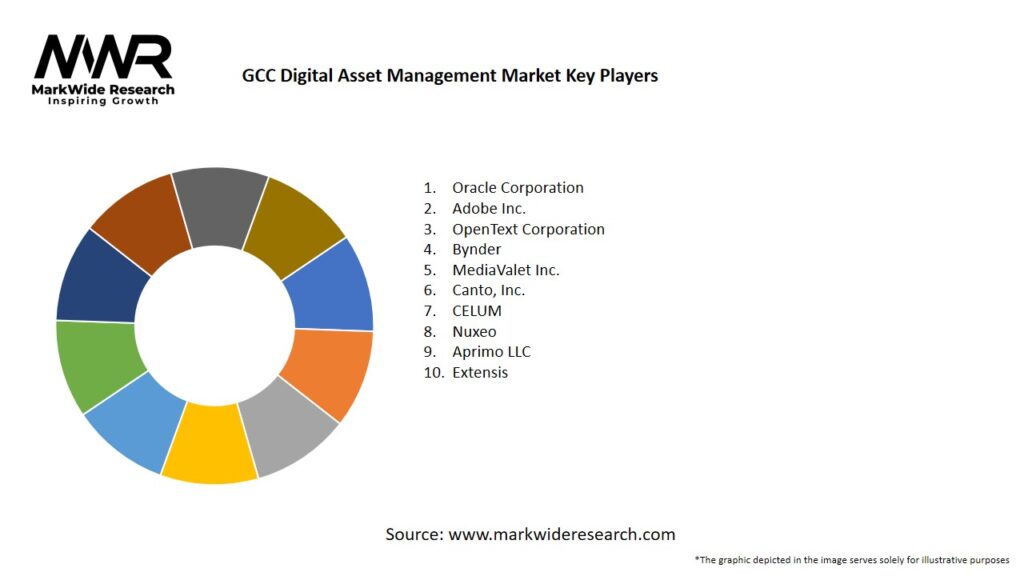 GCC Digital Asset Management Market