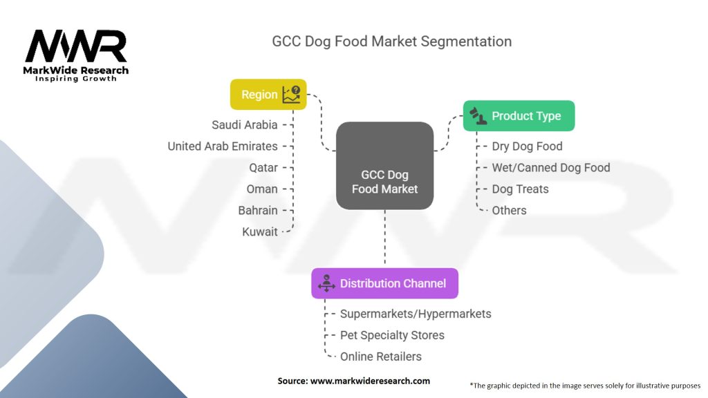 GCC Dog Food Market