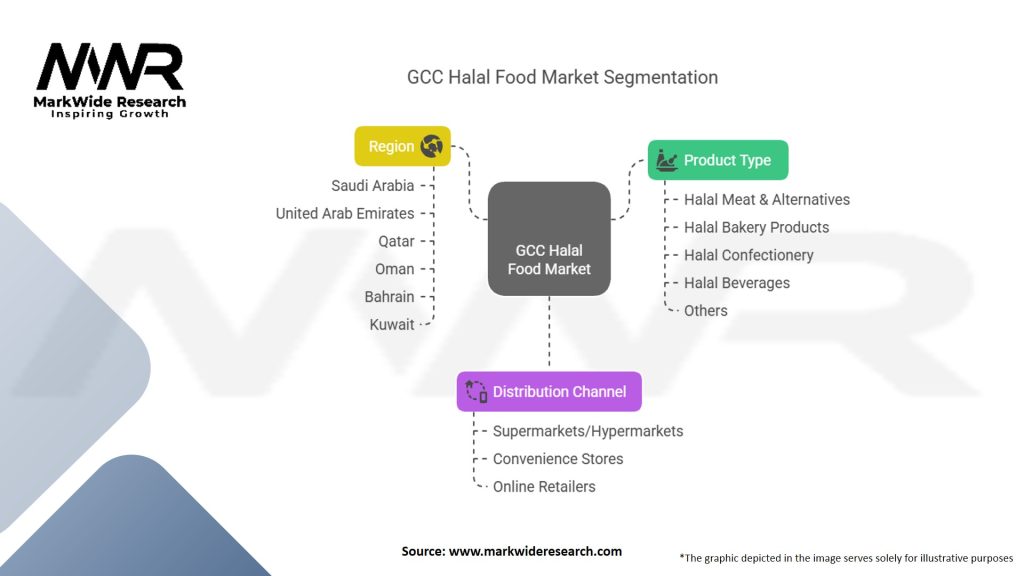 GCC Halal Food Market Segmentation