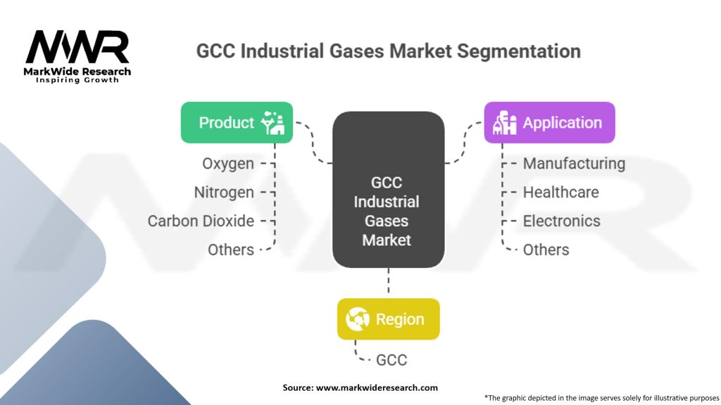 GCC Industrial Gases Market