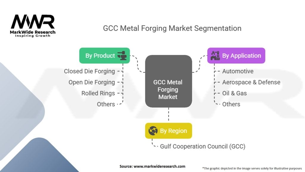 GCC Metal Forging Market