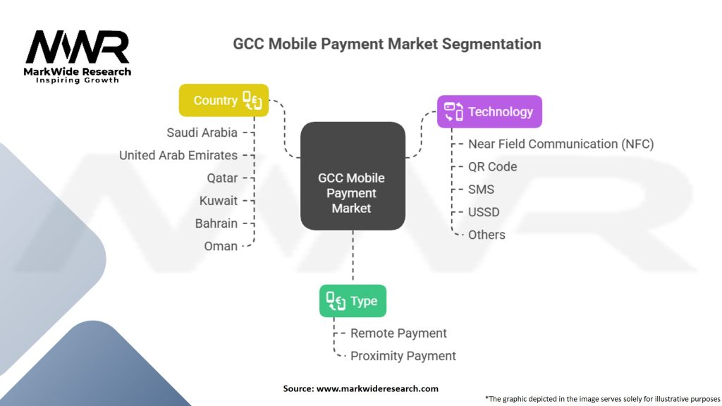 GCC Mobile Payment Market