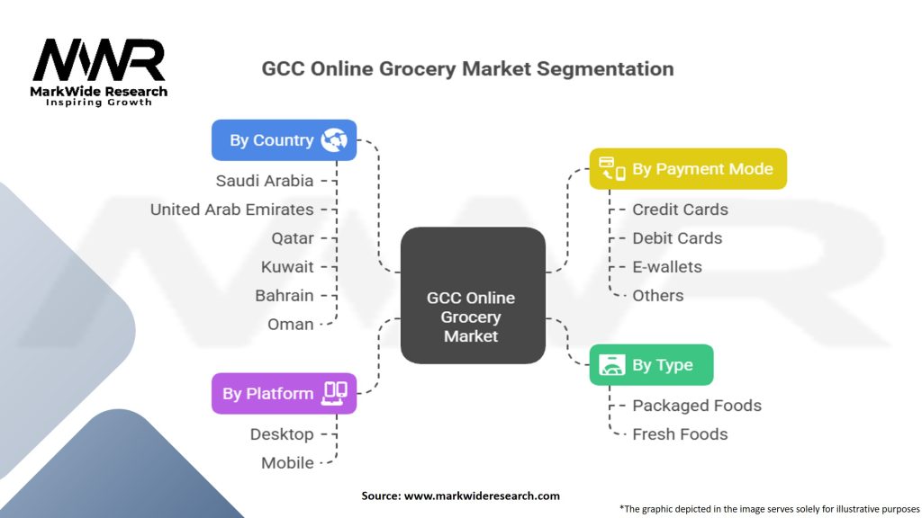 GCC Online Grocery Market