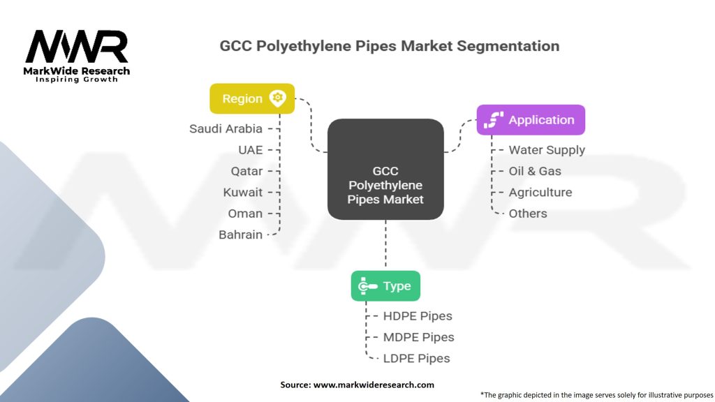 GCC Polyethylene (PE) Pipes Market Segmentation