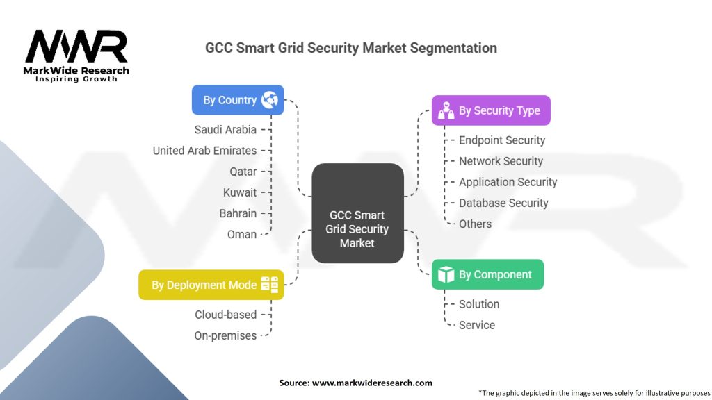 GCC Smart Grid Security Market Segmentation