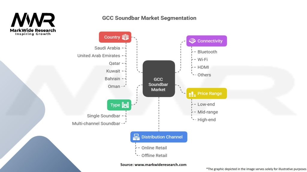 GCC Soundbar Market