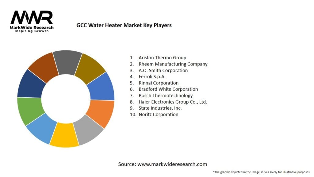 GCC Water Heater Market 