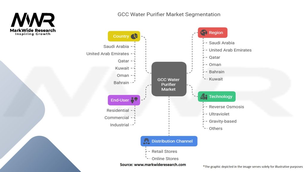 GCC Water Purifier Market Segmentation
