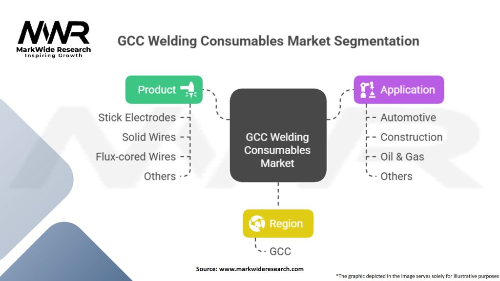 GCC Welding Consumables Market