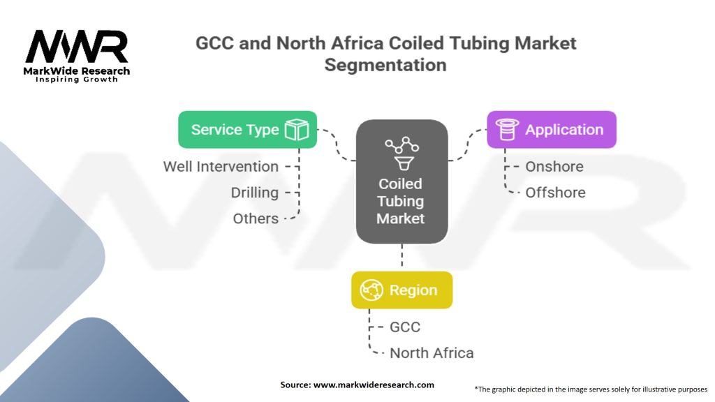 GCC and North Africa Coiled Tubing Market Segmentation
