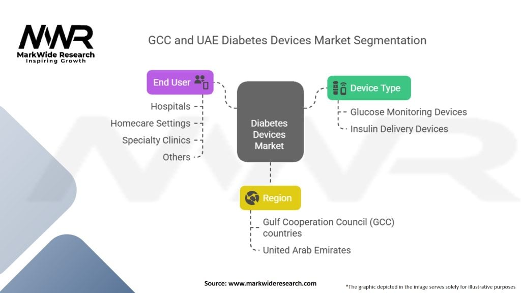 GCC And UAE Diabetes Devices Market Segmentation