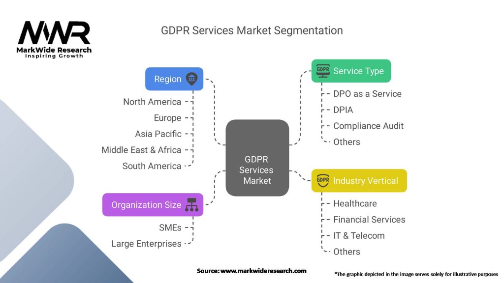 GDPR Services Market Segmentation