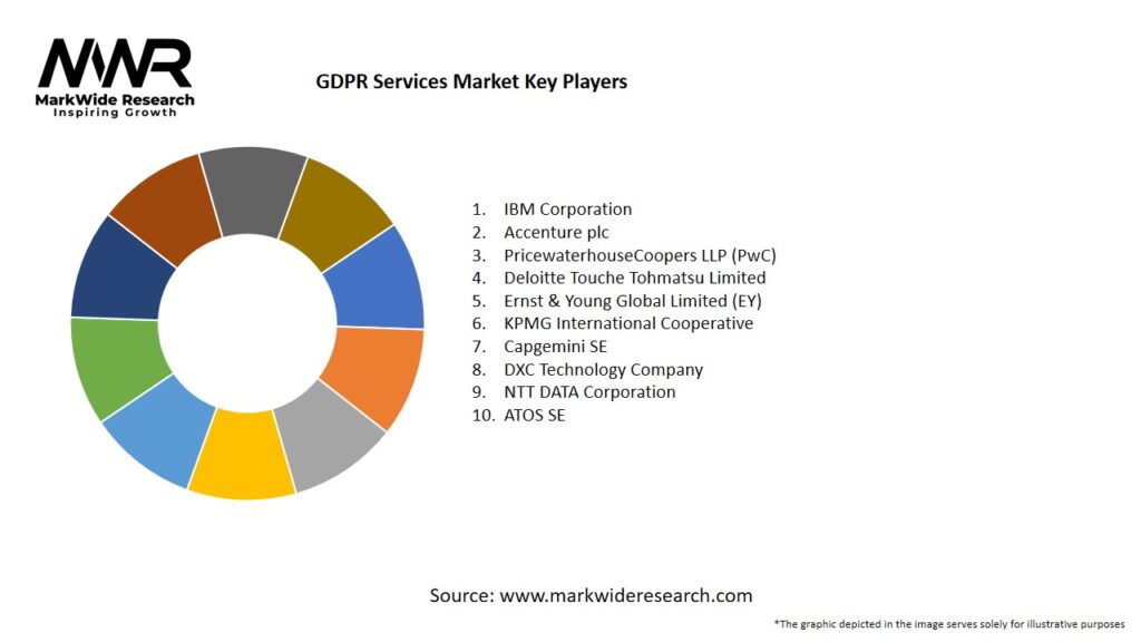 GDPR Services Market Key Players