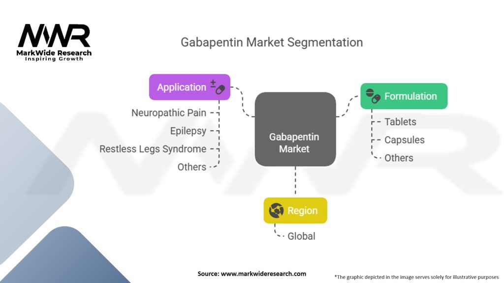 Gabapentin Market Segmentation
