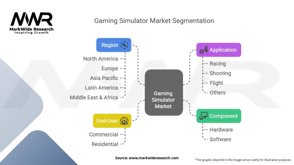 Gaming Simulator Market