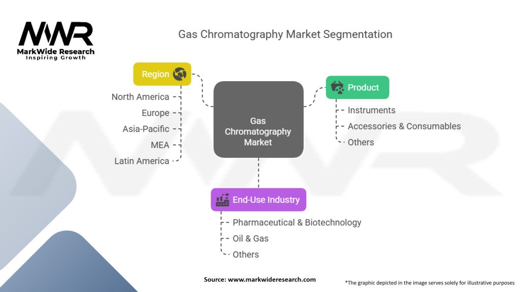 Gas Chromatography Market Segmentation