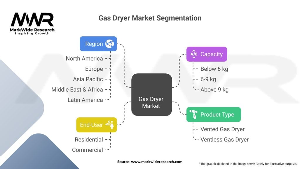 Gas Dryer Market 