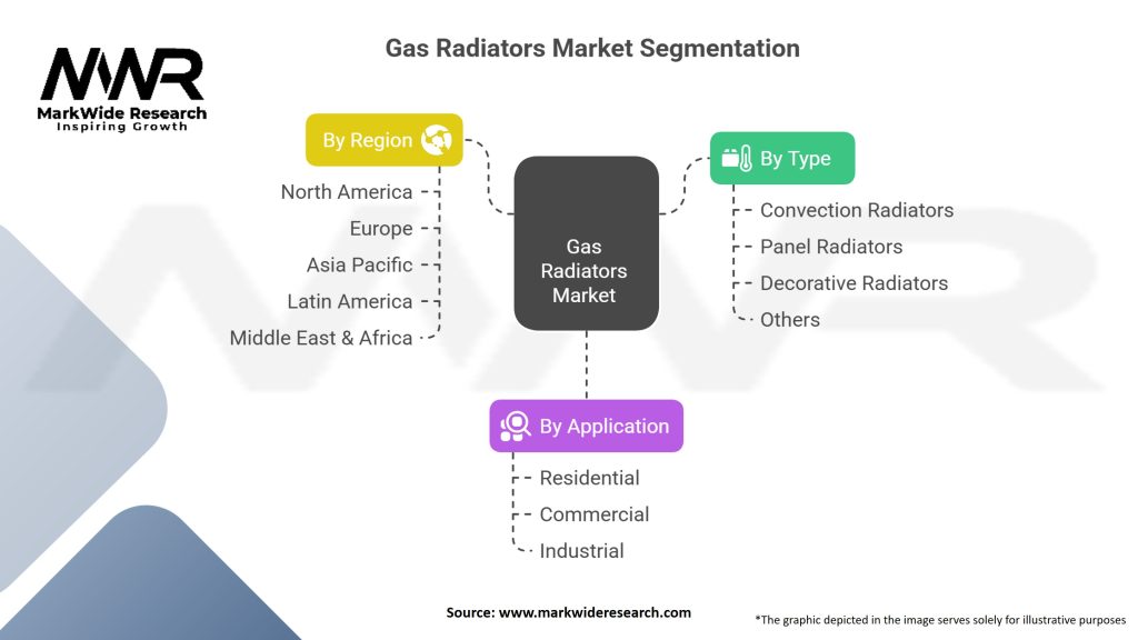 Gas Radiators Market