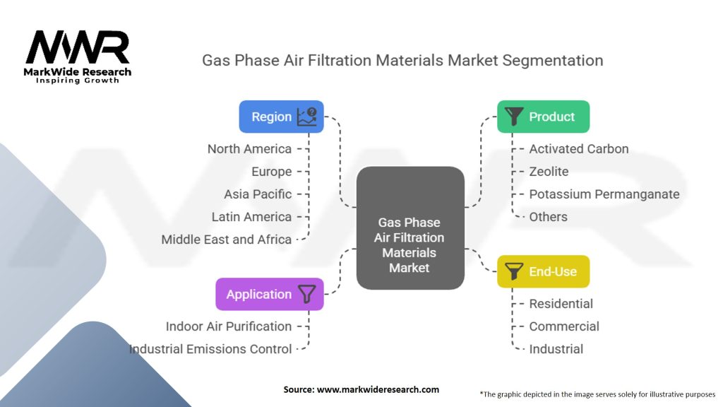 Gas phase Air Filtration Materials Market Segmentation