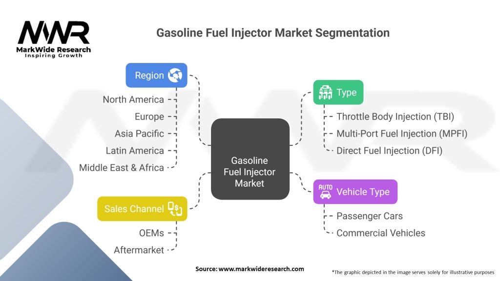Gasoline Fuel Injector Market