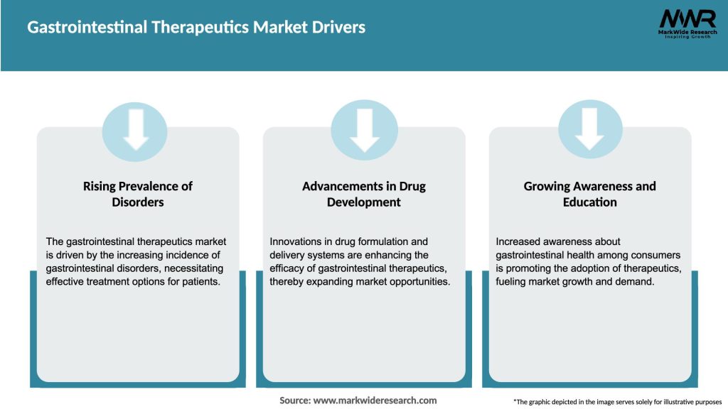 Gastrointestinal Therapeutics Market Drivers