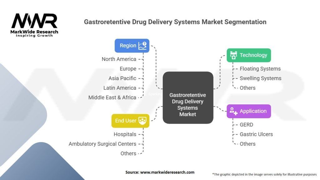 Gastroretentive Drug Delivery Systems Market
