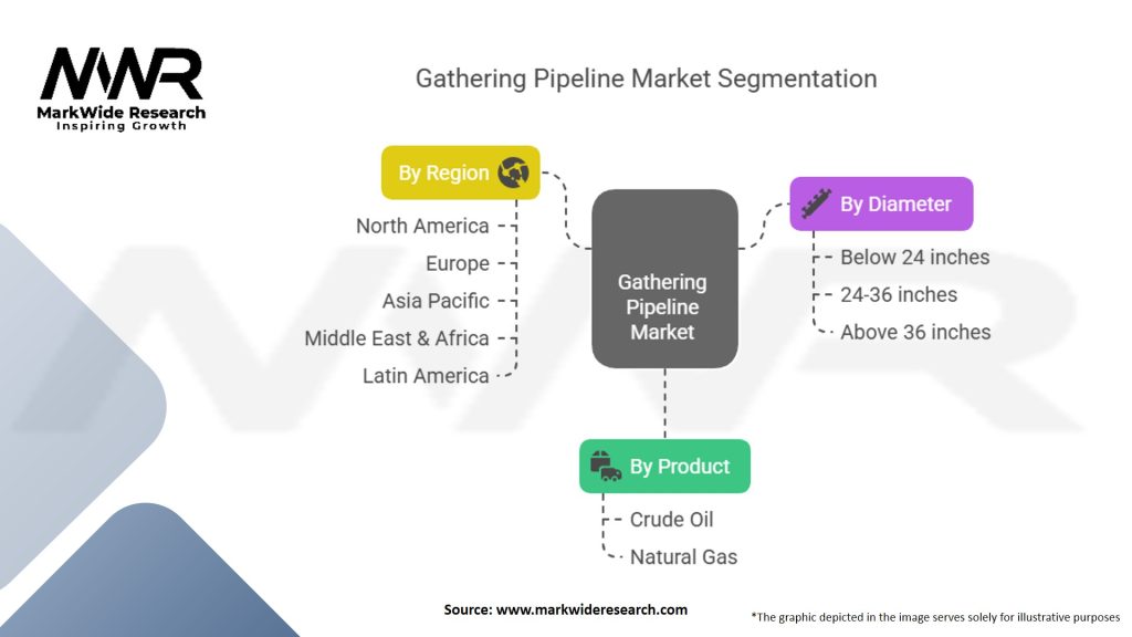 Gathering Pipeline Market Segmentation