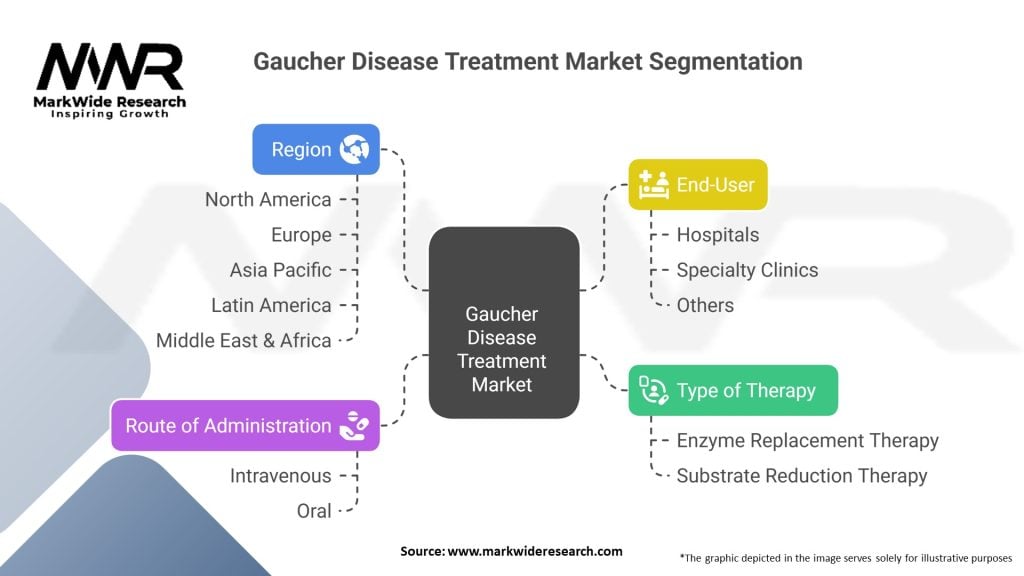 Gaucher Disease Treatment Market 