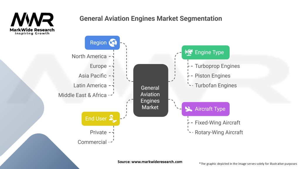 General Aviation Engines Market Segmentation