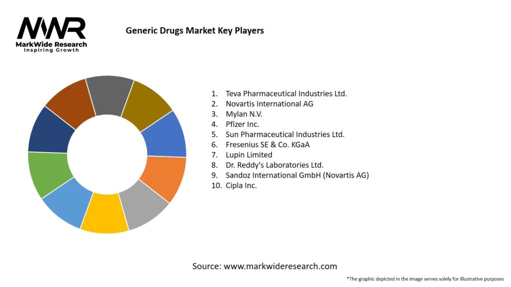 Generic Drugs Market 