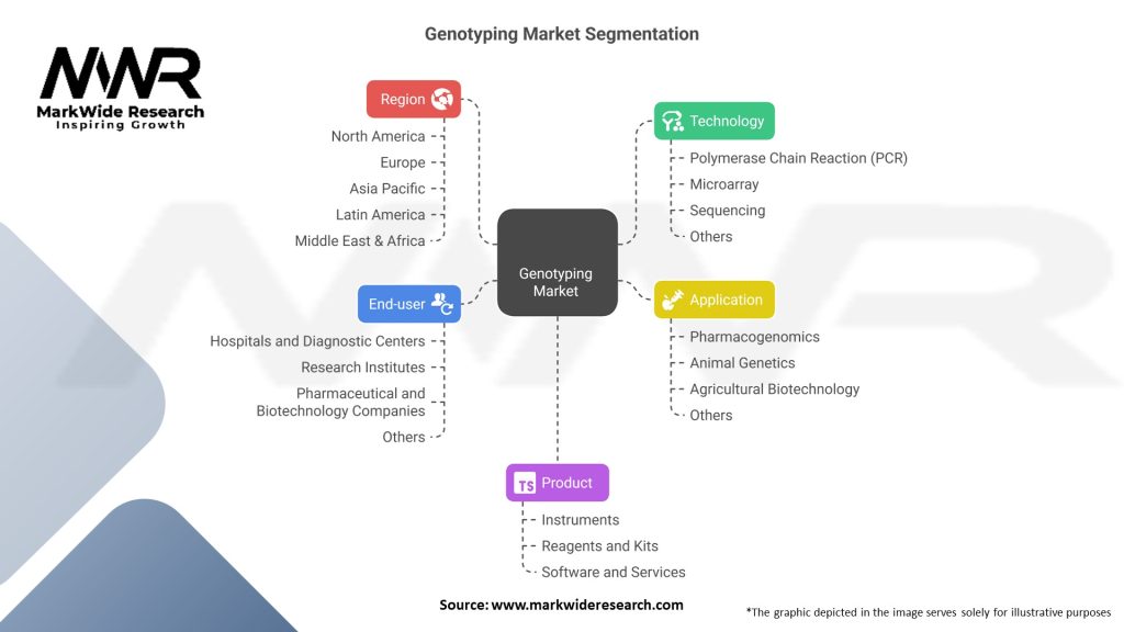 Genotyping Market Segmentation